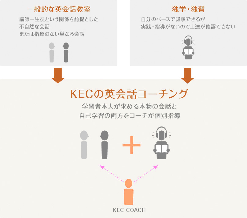 コーチング･メソッド® 概略図