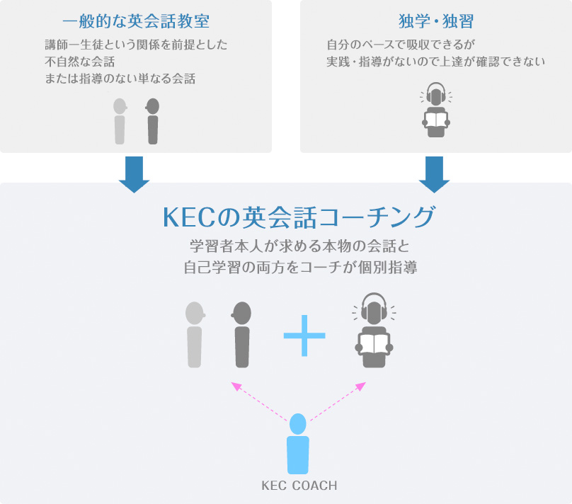 コーチング･メソッド® 概略図